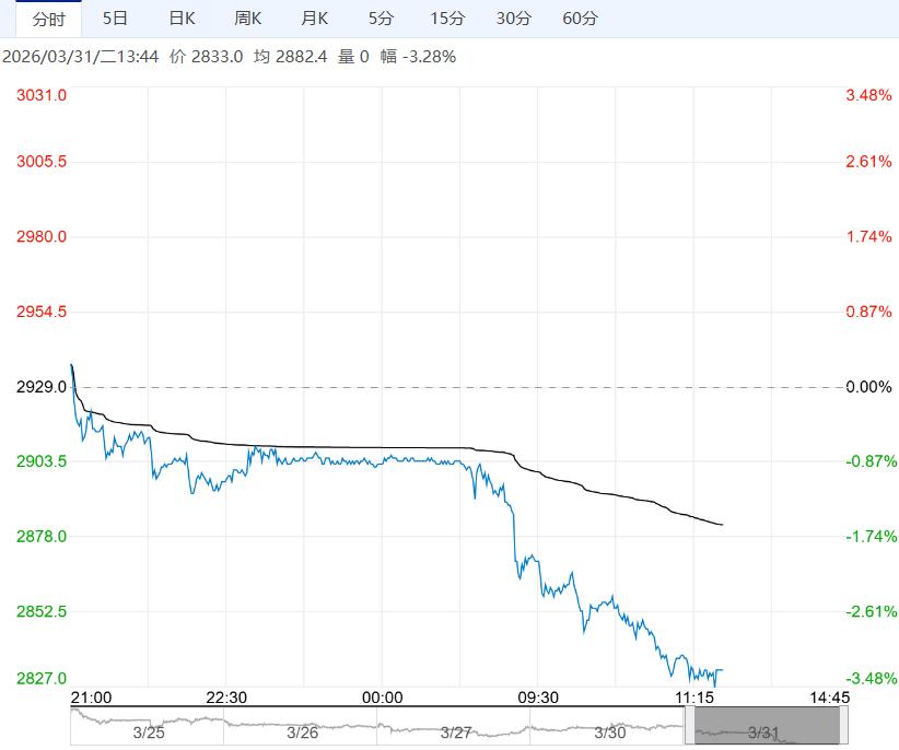 市场存供应过剩压力 预计氧化铝短期区间震荡运行
