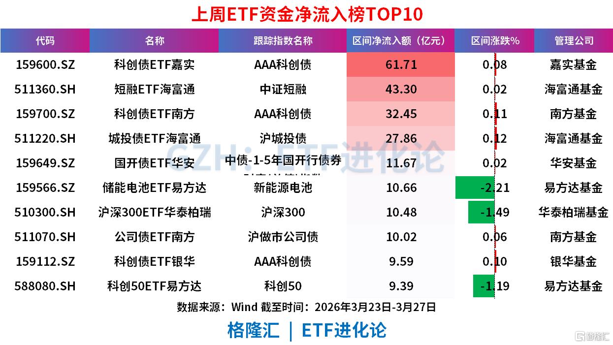 上周超200亿资金涌入债券ETF避险，股票ETF、商品ETF净流出超100亿