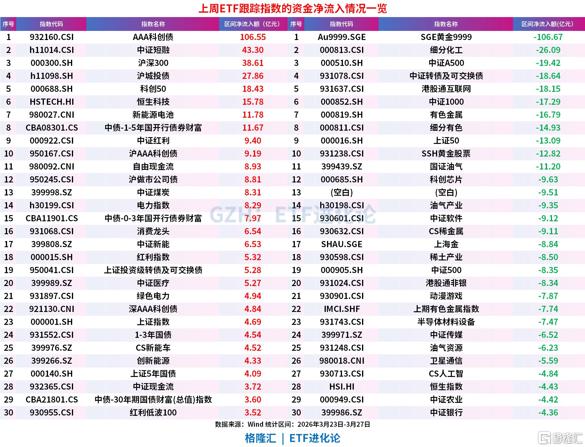 上周超200亿资金涌入债券ETF避险，股票ETF、商品ETF净流出超100亿