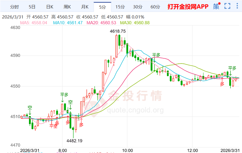 2026年3月31日黄金市场行情解析