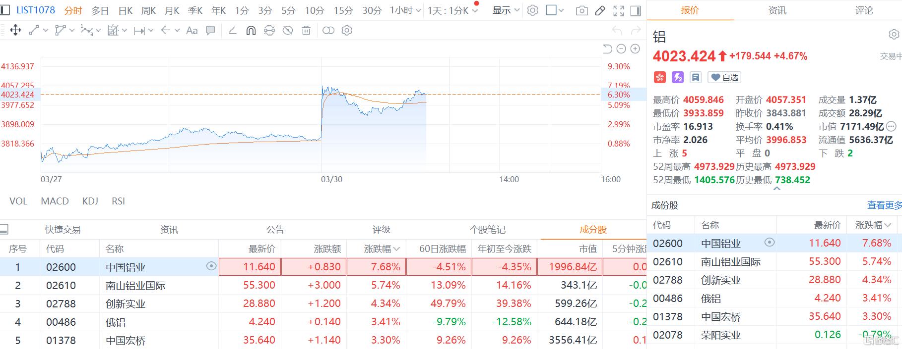 中东两大铝厂遇袭，铝价“起飞”！剑指4000美元？