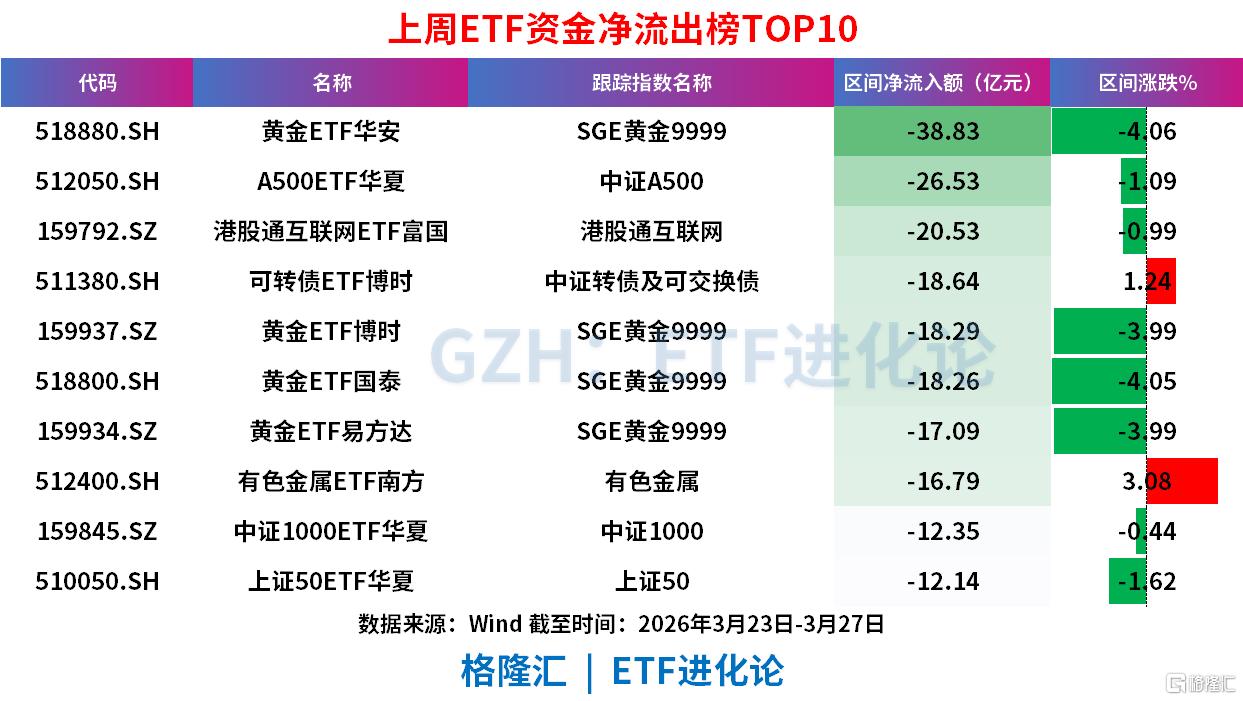 上周超200亿资金涌入债券ETF避险，股票ETF、商品ETF净流出超100亿