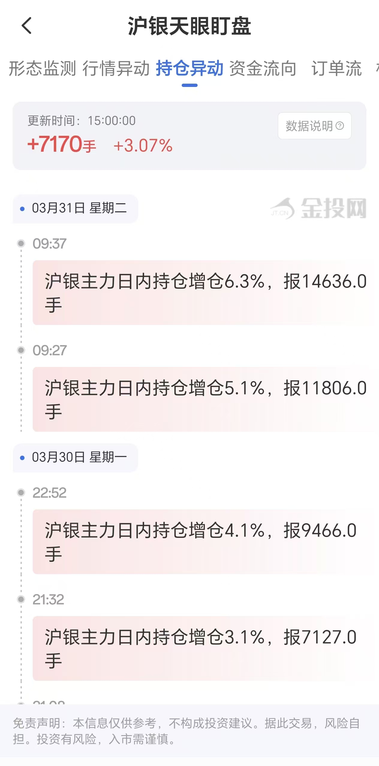 天眼盯盘数据显示沪银主力持仓出现显著变动：3月31日增仓7170手