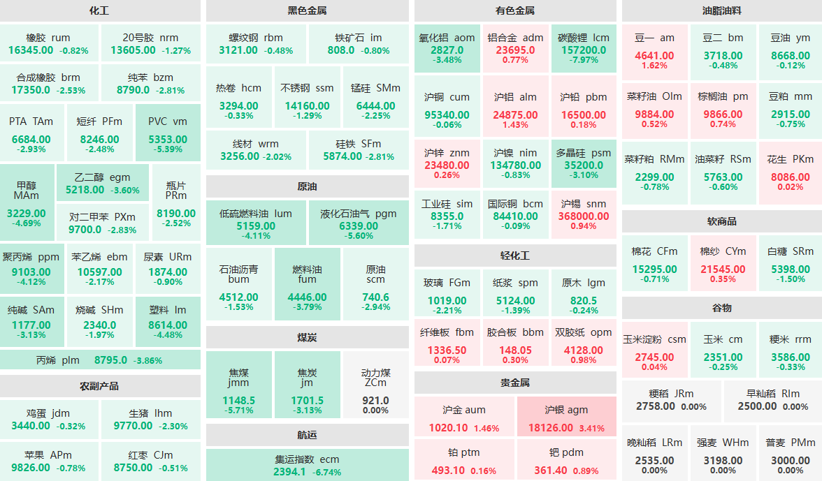 3月31日收盘：碳酸锂主力跌近8% 集运指数主力跌近7% (http://www.lycsglj.net.cn/) 期货 第1张