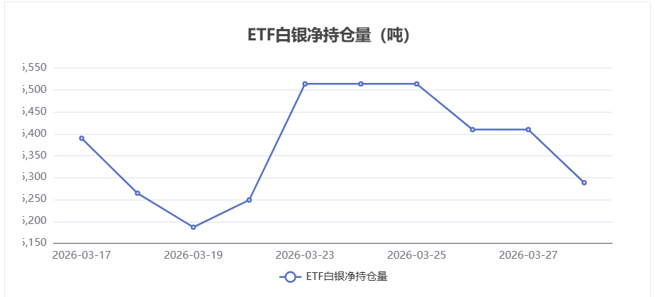 【白银etf持仓量】3月30日白银ETF较上一交易日减少121.1吨