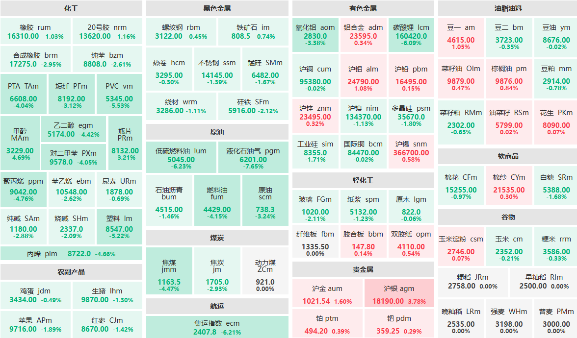 3月31日午盘：液化石油气主力跌超7% 沪银主力涨近4% (http://www.lycsglj.net.cn/) 期货 第1张