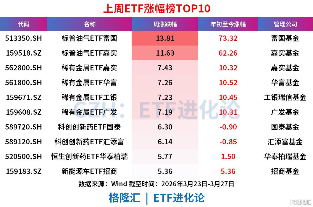 上周超200亿资金涌入债券ETF避险，股票ETF、商品ETF净流出超100亿