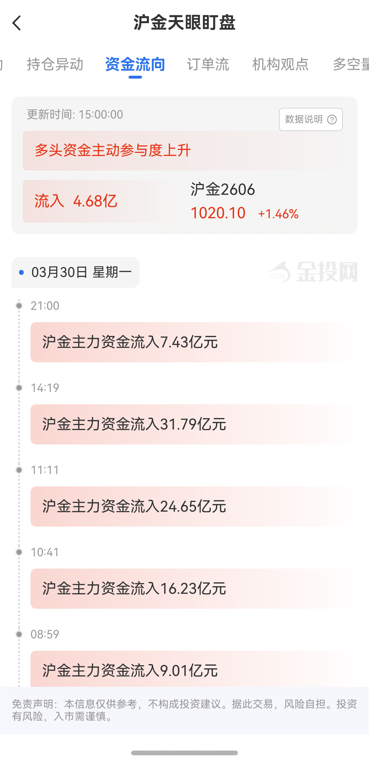 天眼盯盤滬金資金流向：3月31日滬金主力合約資金流入4.68億