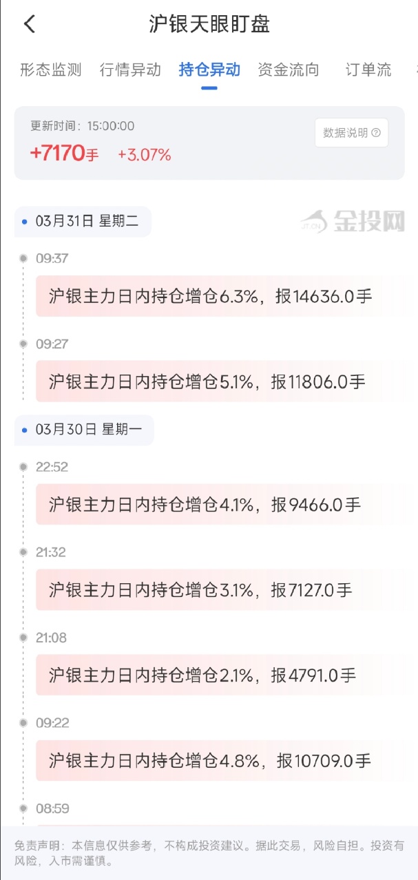 3月31日天眼盯盘持仓异动：沪银主力持仓增持7170手