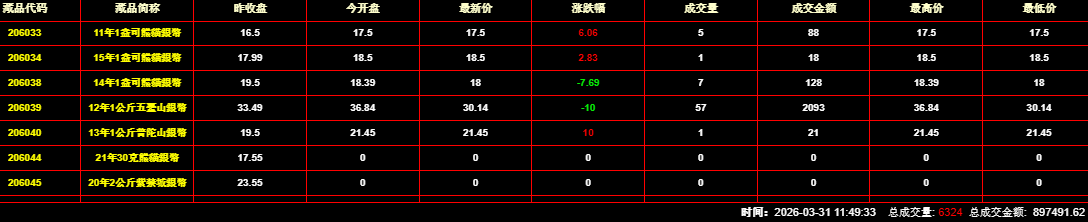 2026年3月31日钱币邮票交易行情:总成交量为6324件