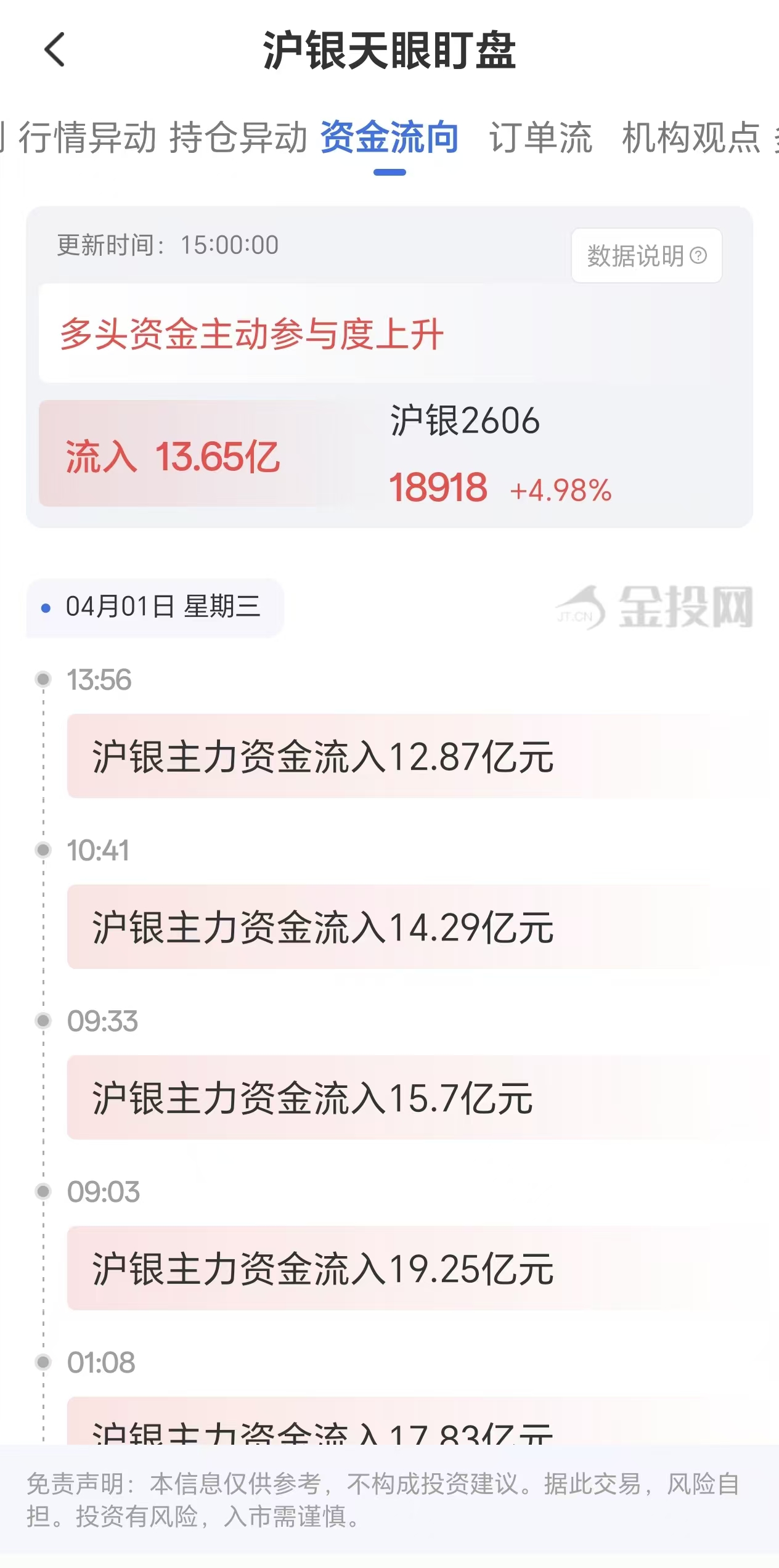 天眼盯盘沪银资金流向：4月1日沪银主力合约资金流入13.65亿