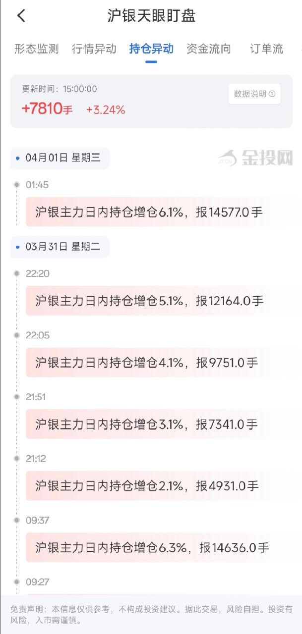 4月1日天眼盯盘持仓异动：沪银主力持仓增持7810手