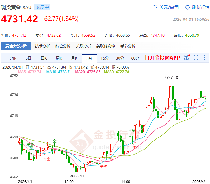 金投財(cái)經(jīng)晚間道：停戰(zhàn)無效？黃金逆勢(shì)狂拉60美元 鮑威爾一句話點(diǎn)破天機(jī)