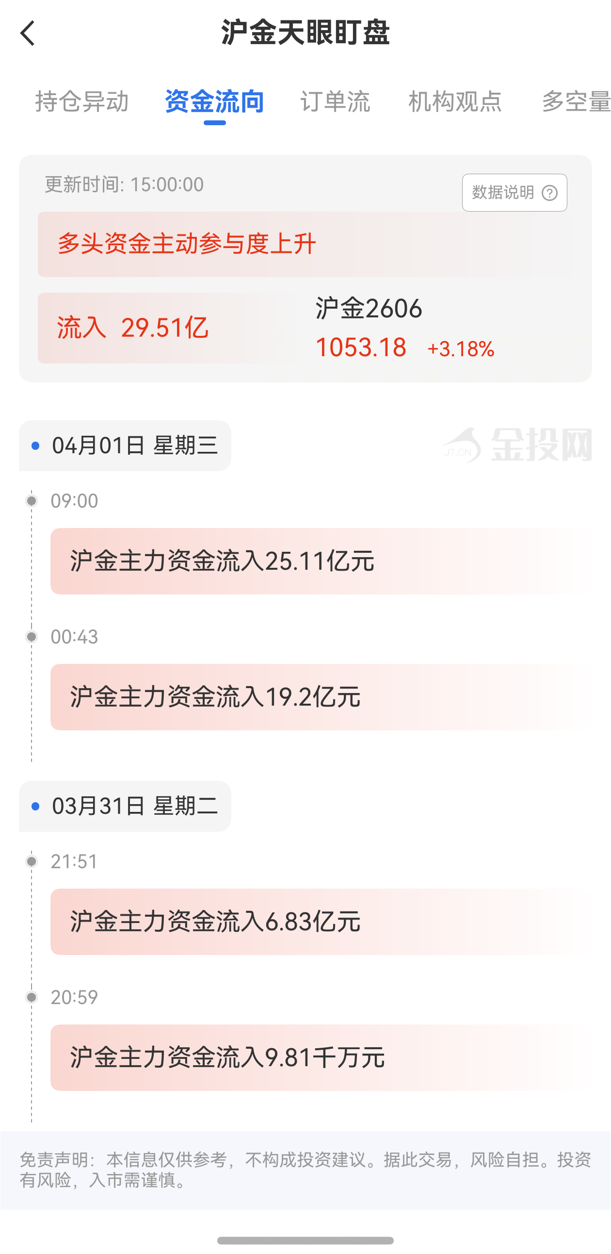 天眼盯盤滬金資金流向：4月1日滬金主力合約資金流入29.51億
