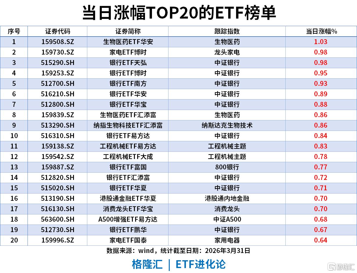ETF风向标 | A股冲高回落	，银行ETF包揽涨幅榜，科创债ETF、城投债ETF强势“吸金	”