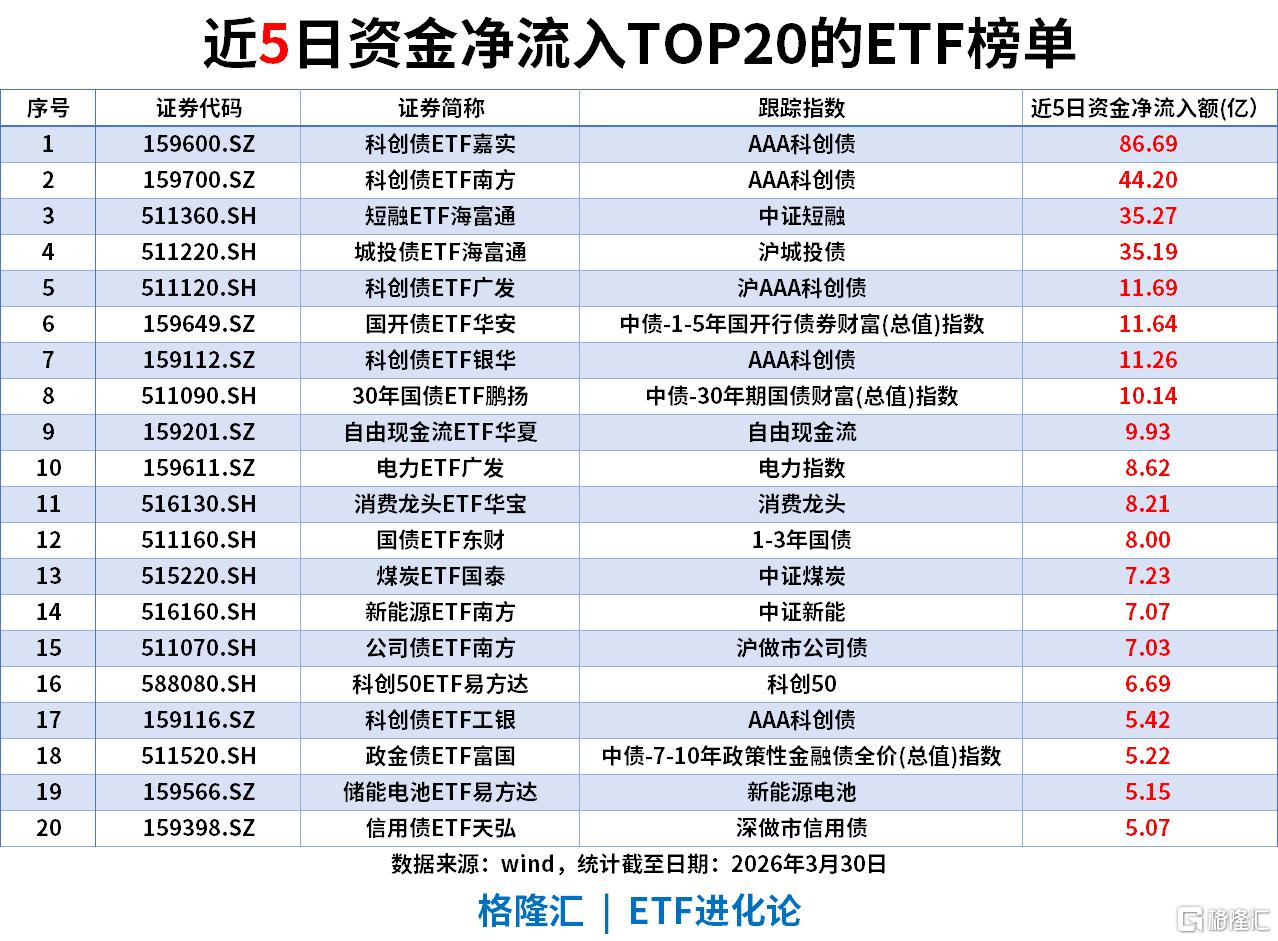 ETF风向标 | A股冲高回落	，银行ETF包揽涨幅榜，科创债ETF	、城投债ETF强势“吸金”