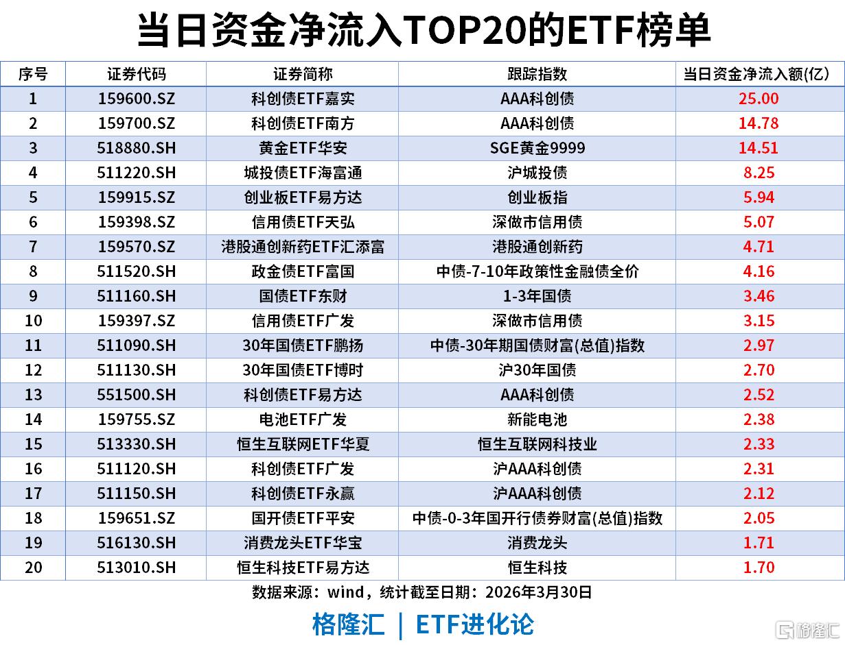 ETF风向标 | A股冲高回落	，银行ETF包揽涨幅榜，科创债ETF、城投债ETF强势“吸金	”