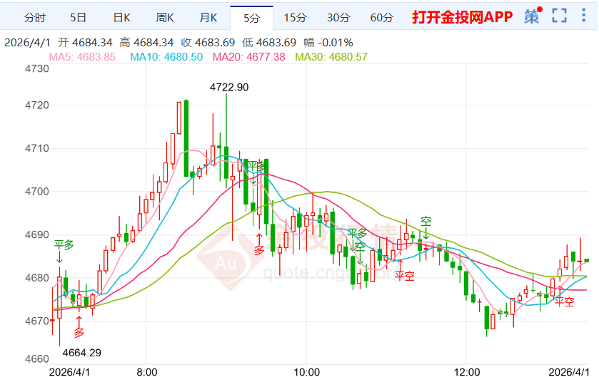 黄金价格周线走势分析(2026年4月1日)