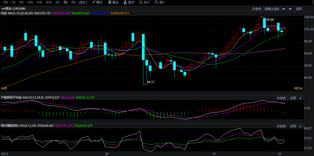 2026年4月1日原油价格走势分析