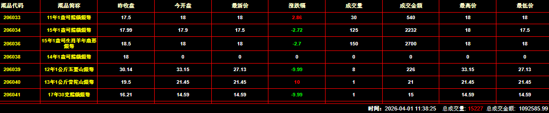 2026年4月1日钱币邮票交易行情：总成交金额为1092585元