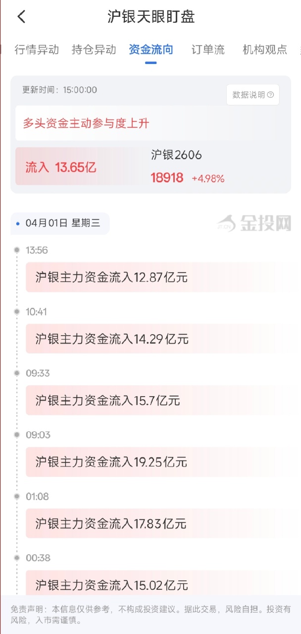 4月1日天眼盯盘资金流向：沪银主力净流入13.65亿元