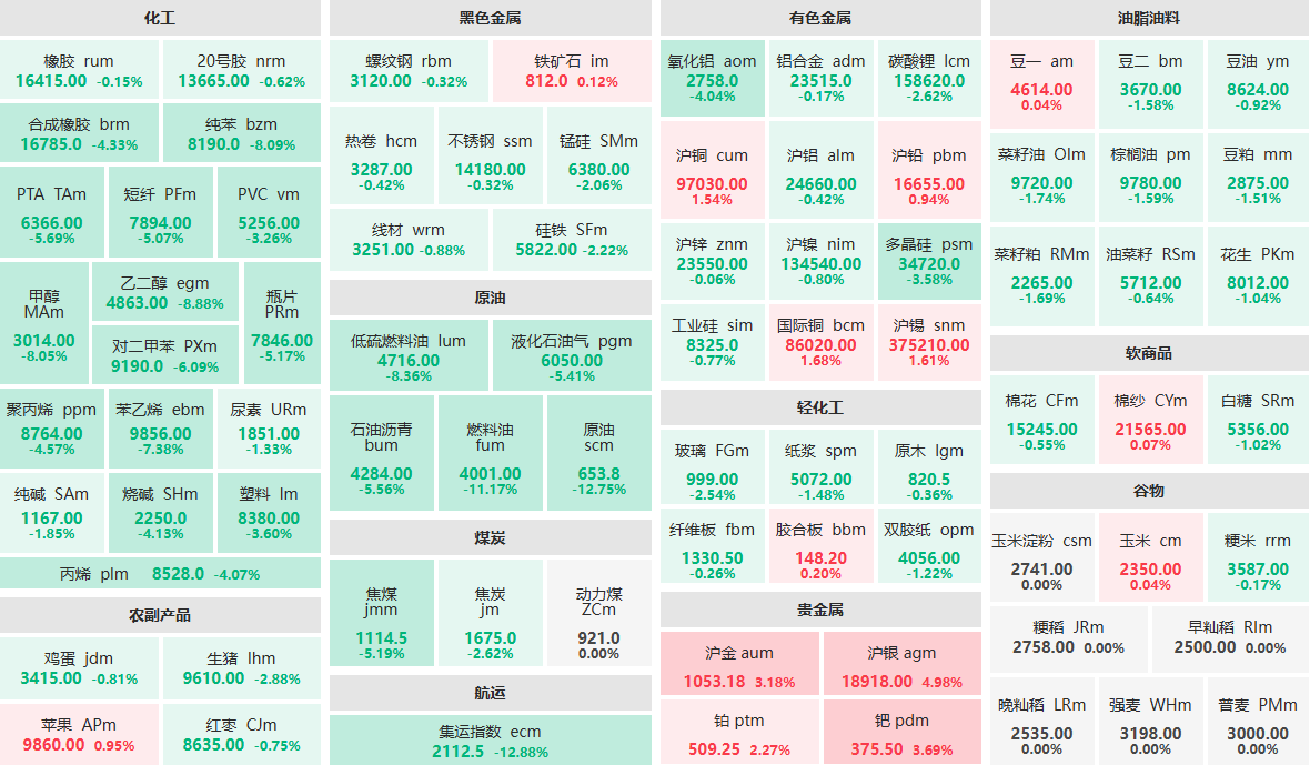 4月1日收盘：集运指数、原油主力跌近13% 燃料油主力跌超11% (http://www.lycsglj.net.cn/) 期货 第1张