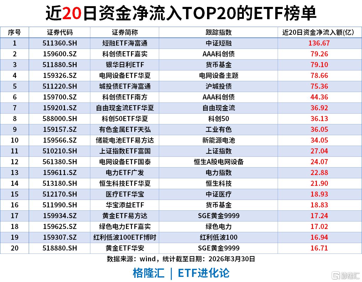 ETF风向标 | A股冲高回落，银行ETF包揽涨幅榜	，科创债ETF、城投债ETF强势“吸金”
