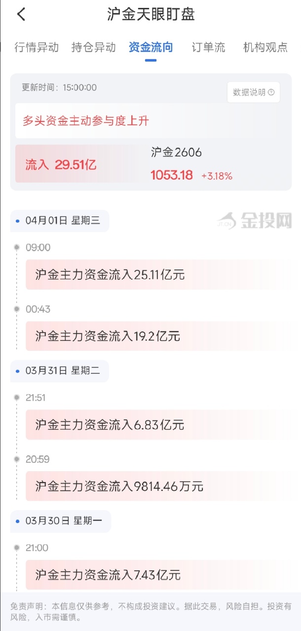 4月1日天眼盯盘资金流向：沪金主力净流入29.51亿元