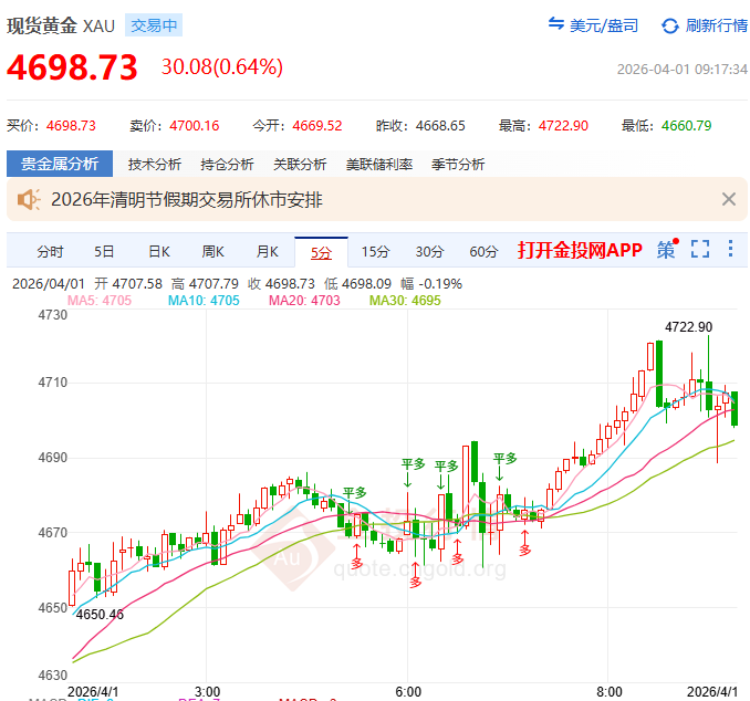 金投財(cái)經(jīng)早知道：?黃金“過(guò)山車(chē)”收復(fù)4700美元 但更大的風(fēng)暴在醞釀？
