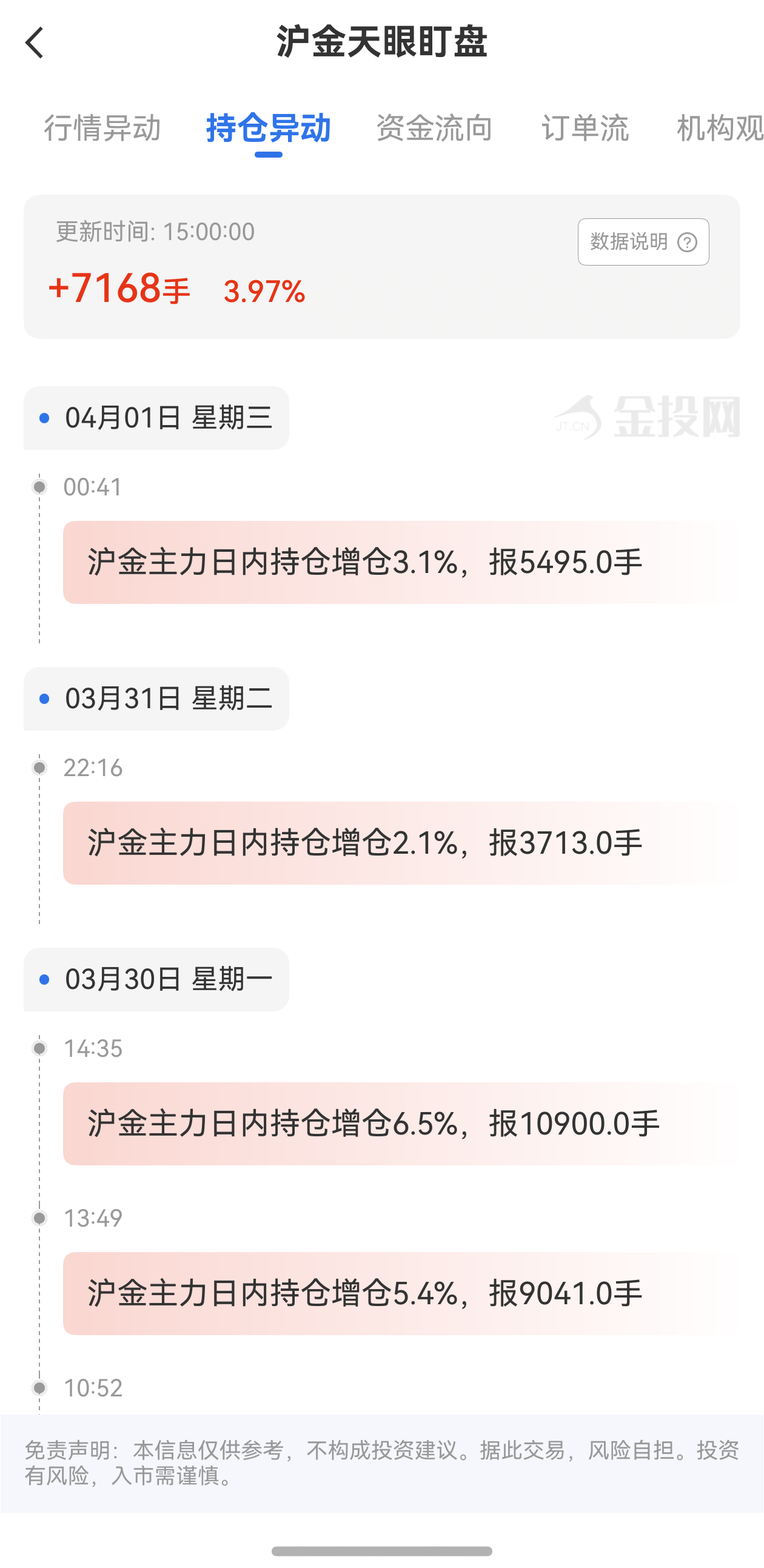 天眼盯盤滬金持倉異動：4月1日滬金主力日內持倉增加7168手