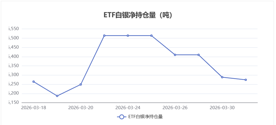 3月31日白银ETF持仓量变化情况