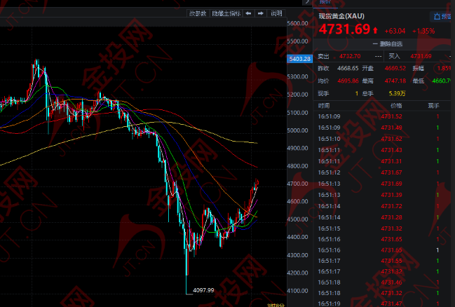 戰(zhàn)爭快結(jié)束了 黃金反轉(zhuǎn)尚未到來！
