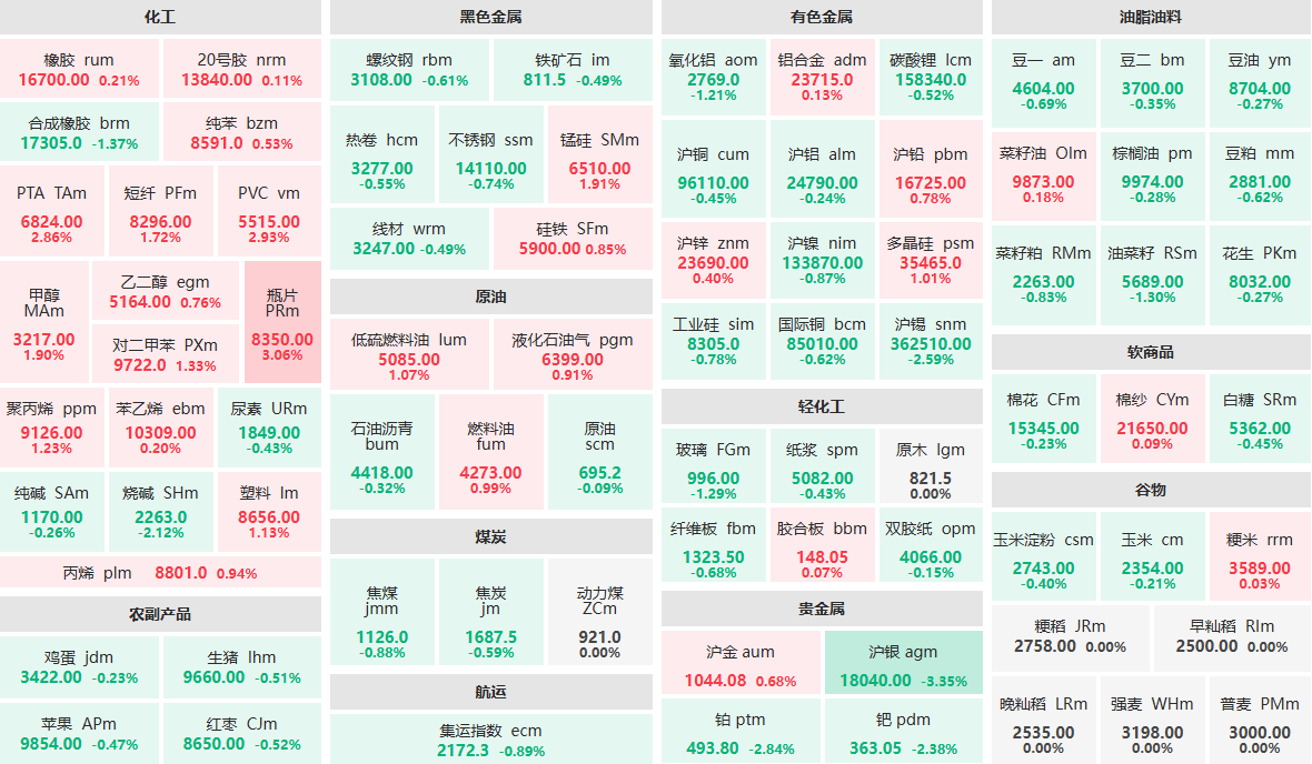 4月2日午盘：沪银主力跌超3% 瓶片主力涨超3% (http://www.lycsglj.net.cn/) 期货 第1张