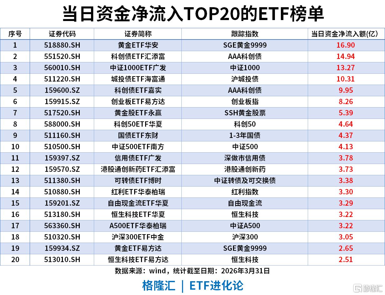 ETF风向标 | 创新药板块全线爆发，恒生创新药ETF、港股通创新药ETF涨超8%，黄金ETF单日“吸金”16.9亿