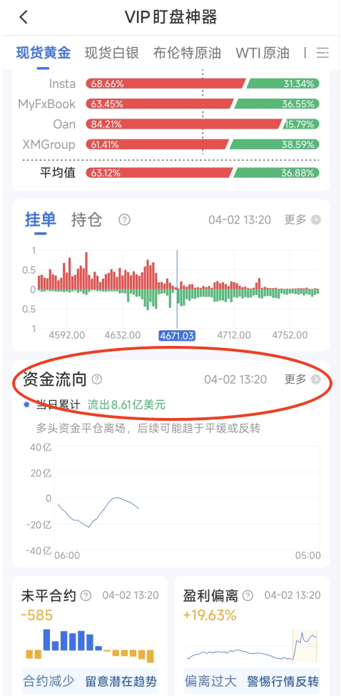 現(xiàn)貨黃金資金流向在哪里看