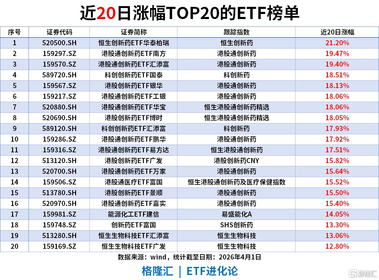 ETF风向标 | 创新药板块全线爆发，恒生创新药ETF、港股通创新药ETF涨超8%，黄金ETF单日“吸金”16.9亿