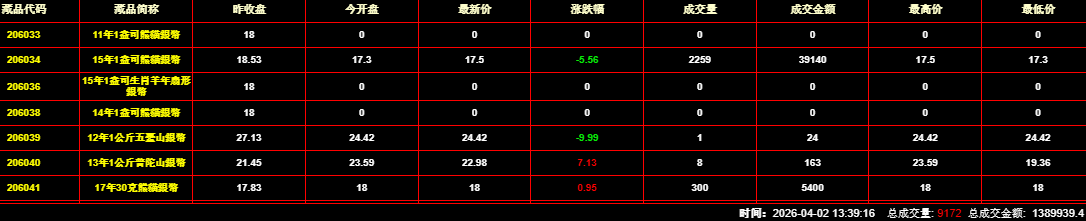 2026年4月2日钱币邮票交易行情：总成交量为9172件