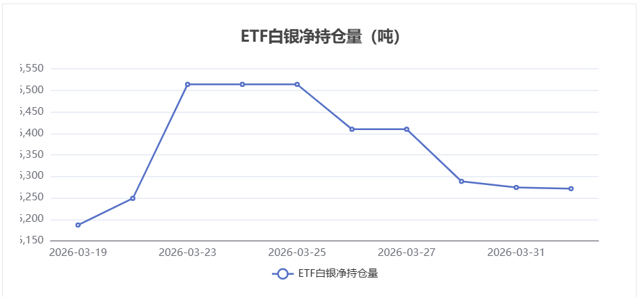 4月1日白银ETF持仓量下降2.82吨