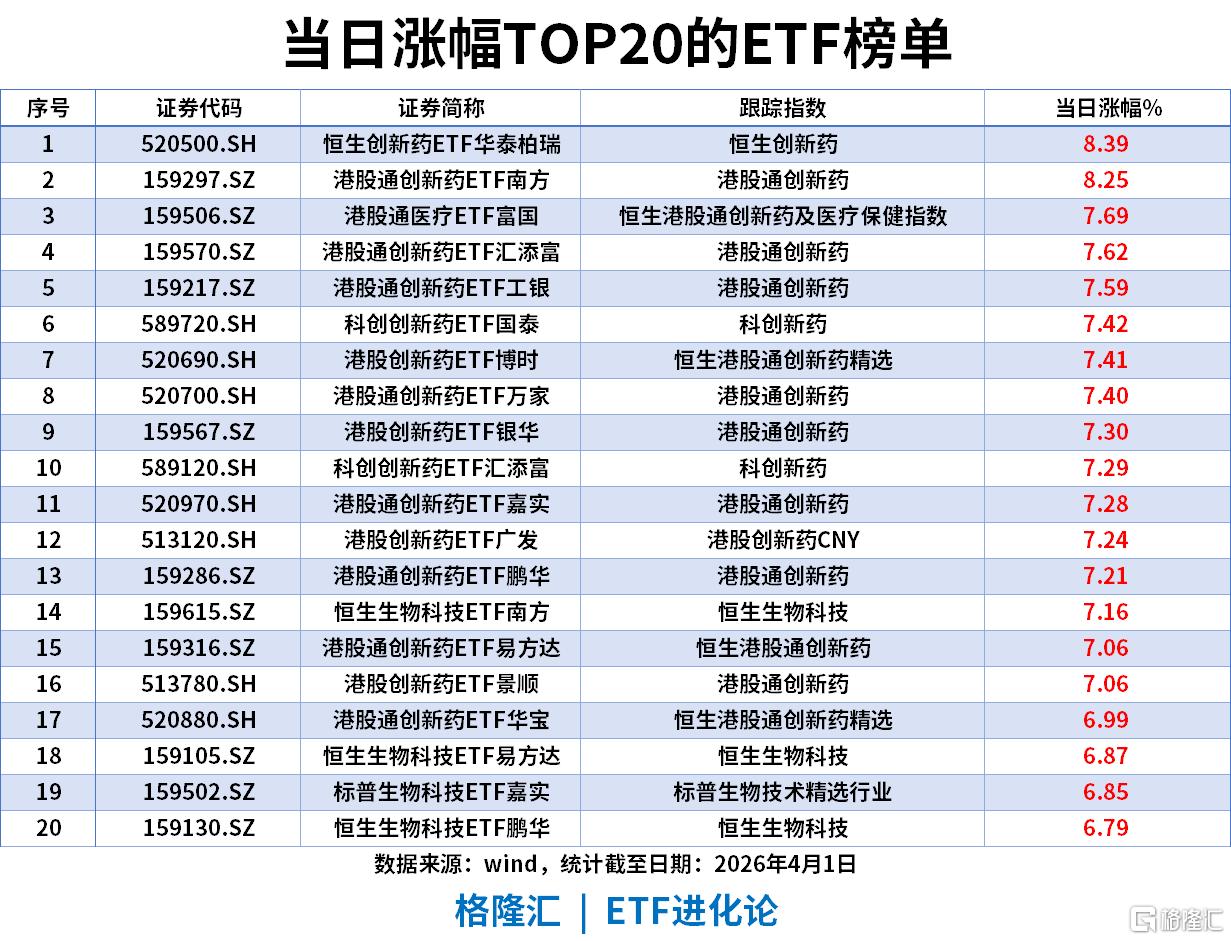 ETF风向标 | 创新药板块全线爆发，恒生创新药ETF、港股通创新药ETF涨超8%，黄金ETF单日“吸金”16.9亿