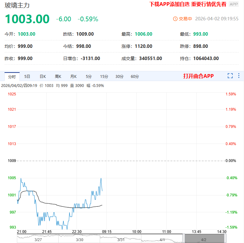 玻璃主力再度跌破1000元/吨低位 创近10个月新低 (http://www.lycsglj.net.cn/) 期货 第1张