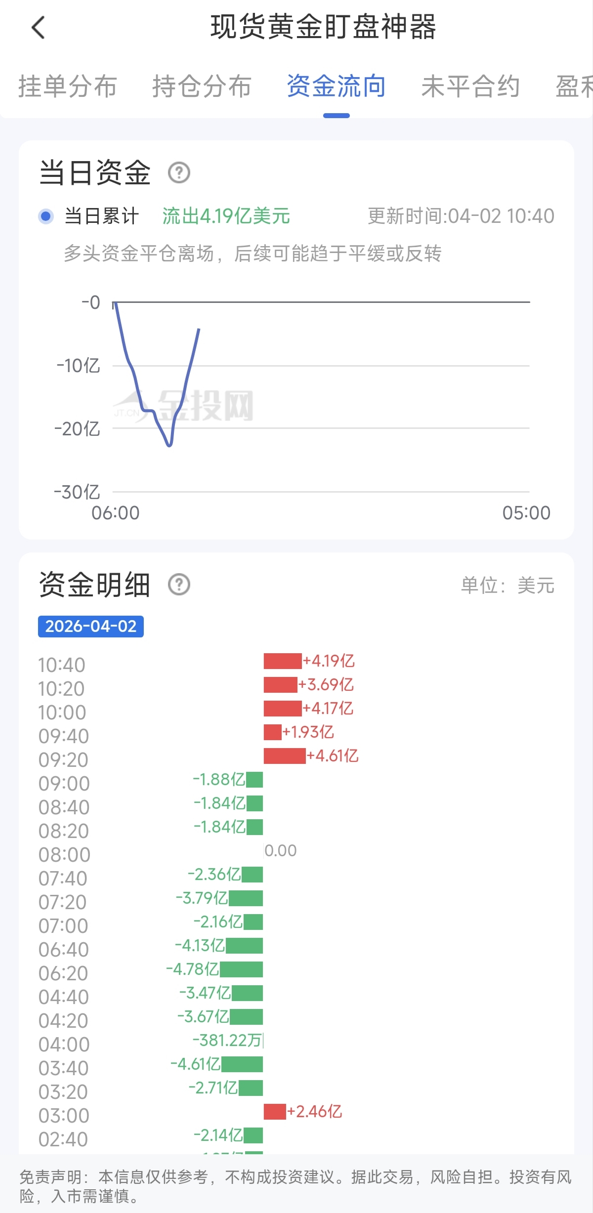 4月2日现货黄金最新资金流向：累计流出4.19亿美元