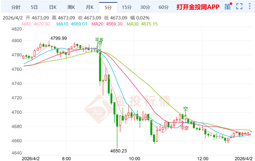 2026年4月2日黄金行情深度解析