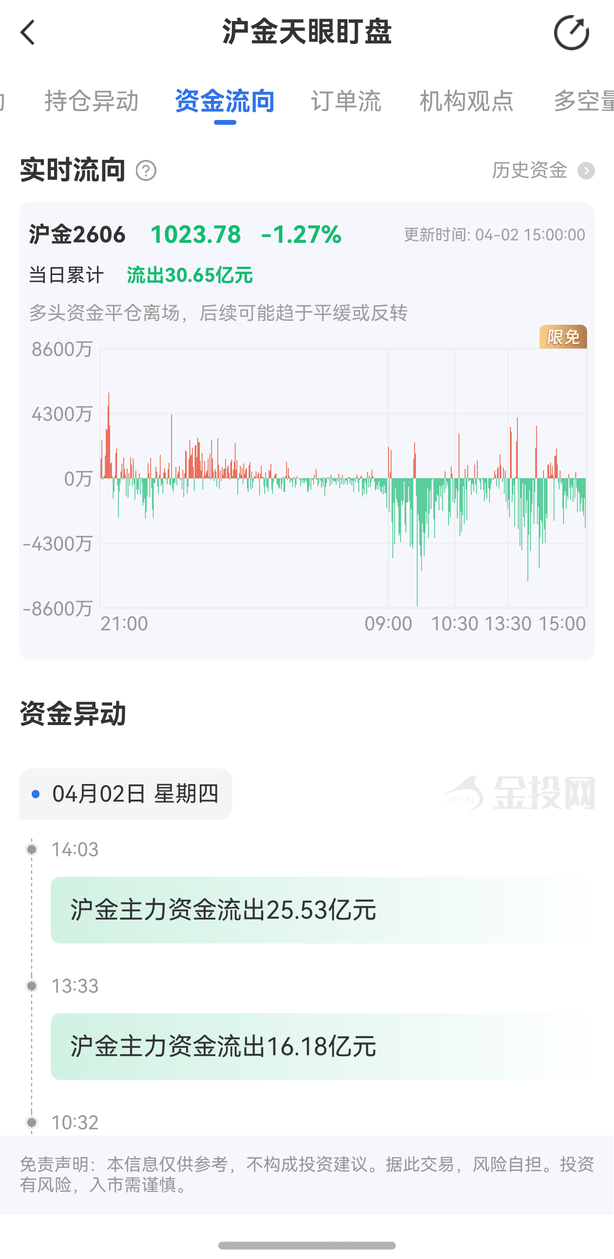 天眼盯盤滬金資金流向：4月2日滬金主力合約資金流出30.65億