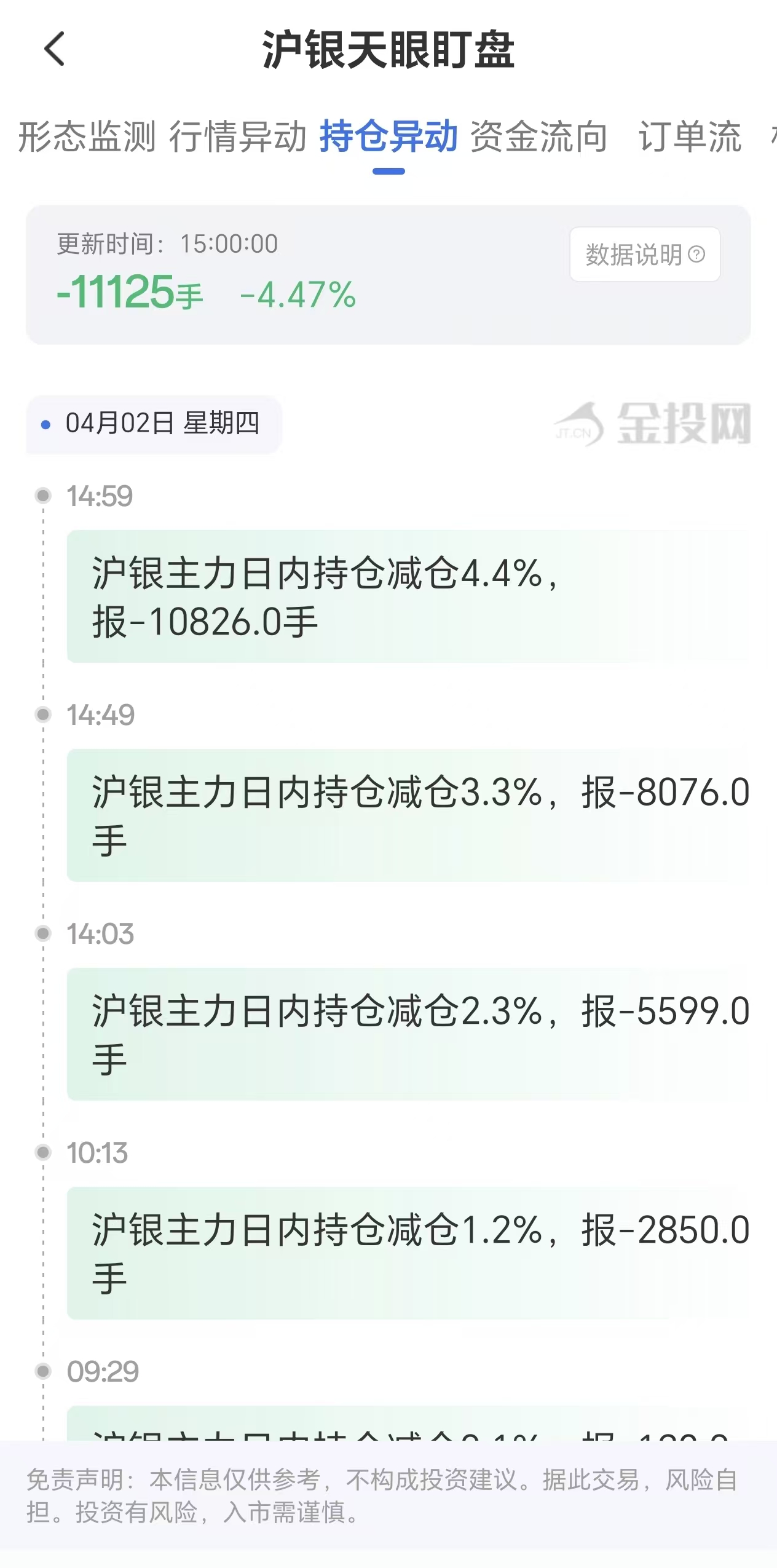 天眼盯盘沪银持仓异动:4月2日沪银主力日内持仓减少11125手