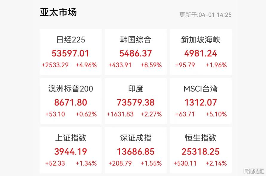 特朗普抛“撤军时间表”，日韩股市沸腾了！