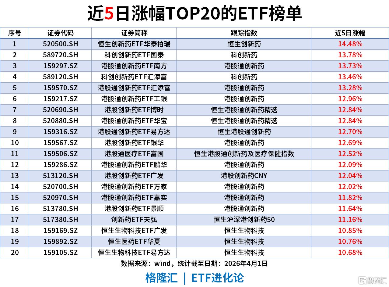 ETF风向标 | 创新药板块全线爆发，恒生创新药ETF、港股通创新药ETF涨超8%，黄金ETF单日“吸金”16.9亿