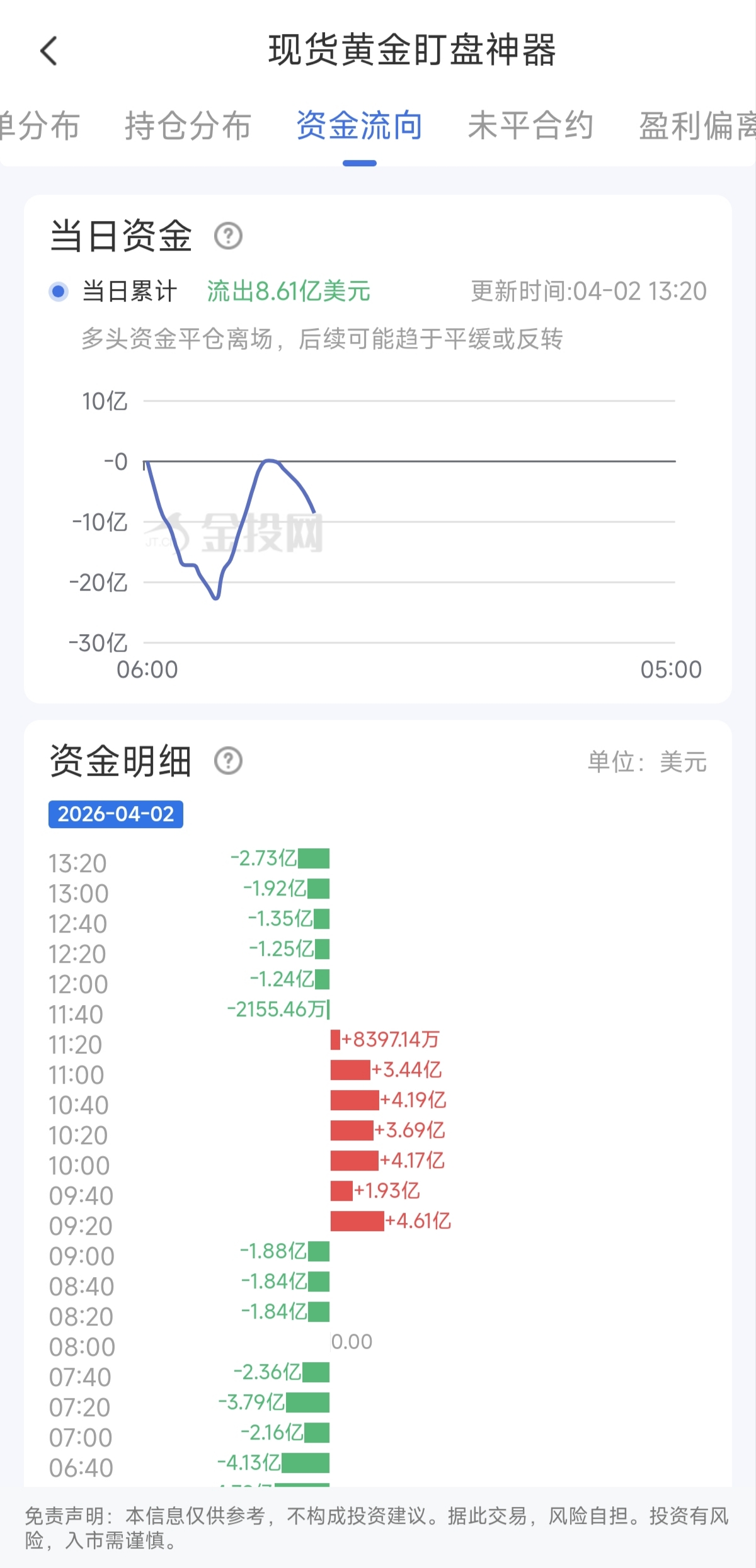 現(xiàn)貨黃金資金流向在哪里看