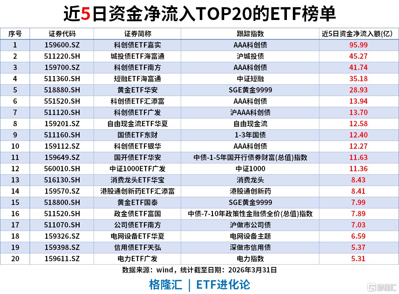 ETF风向标 | 创新药板块全线爆发，恒生创新药ETF、港股通创新药ETF涨超8%，黄金ETF单日“吸金”16.9亿