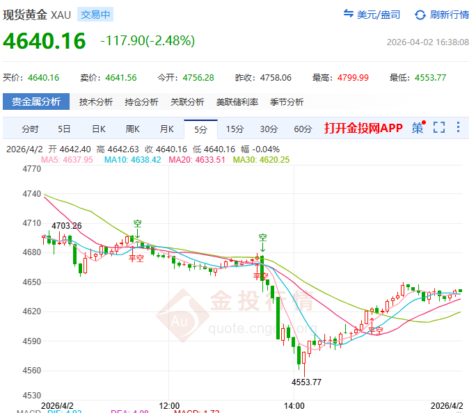 金投財經(jīng)早知道：?黃金四連陽夭折！特朗普一句話市場到底在怕什么？