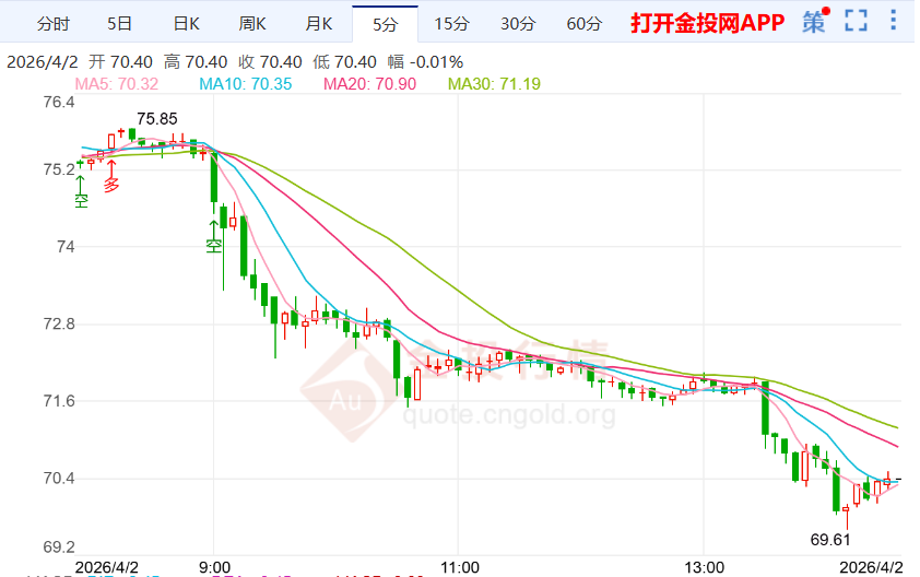 海湾地区重新评估输油管道方案 银价大幅回调